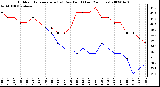 Milwaukee Weather Outdoor Temperature (vs) Dew Point (Last 24 Hours)