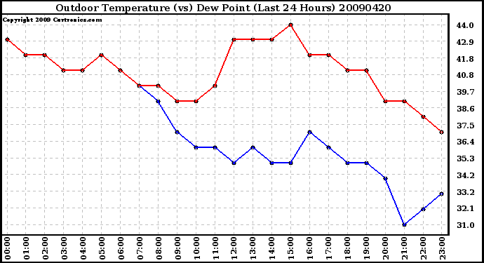 Milwaukee Weather Outdoor Temperature (vs) Dew Point (Last 24 Hours)