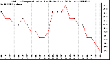 Milwaukee Weather Outdoor Temperature (vs) Heat Index (Last 24 Hours)