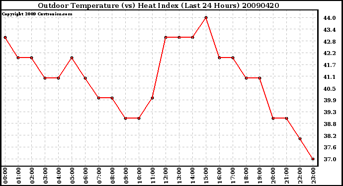 Milwaukee Weather Outdoor Temperature (vs) Heat Index (Last 24 Hours)