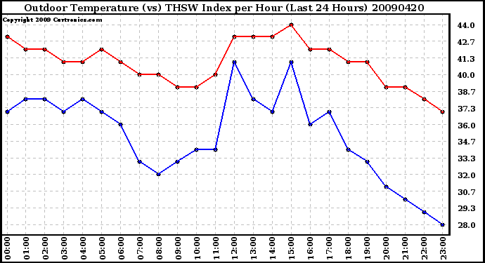 Milwaukee Weather Outdoor Temperature (vs) THSW Index per Hour (Last 24 Hours)