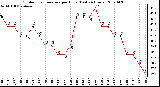 Milwaukee Weather Outdoor Temperature per Hour (Last 24 Hours)