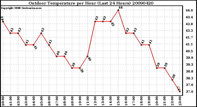 Milwaukee Weather Outdoor Temperature per Hour (Last 24 Hours)