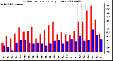 Milwaukee Weather Outdoor Temperature Daily High/Low