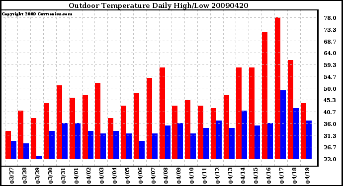 Milwaukee Weather Outdoor Temperature Daily High/Low