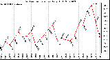 Milwaukee Weather Outdoor Temperature Daily High