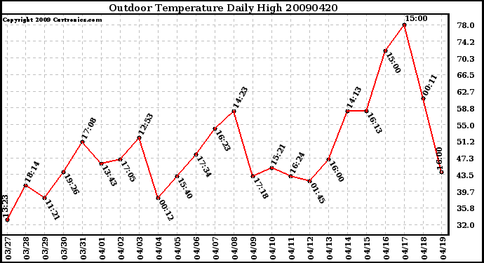 Milwaukee Weather Outdoor Temperature Daily High