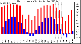 Milwaukee Weather Outdoor Temperature Monthly High/Low