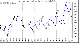 Milwaukee Weather Outdoor Temperature Daily Low