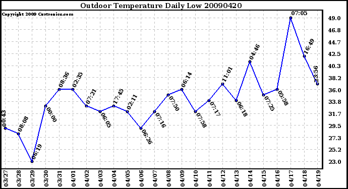 Milwaukee Weather Outdoor Temperature Daily Low