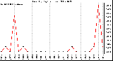 Milwaukee Weather Rain (By Day) (inches)