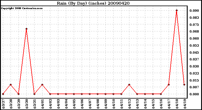 Milwaukee Weather Rain (By Day) (inches)