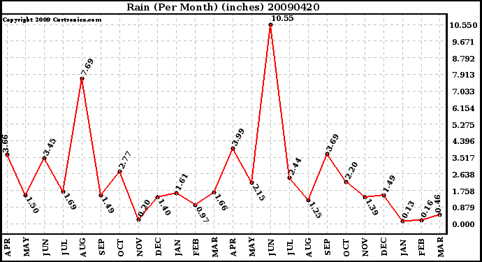 Milwaukee Weather Rain (Per Month) (inches)