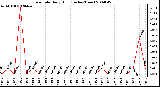 Milwaukee Weather Rain Rate Daily High (Inches/Hour)