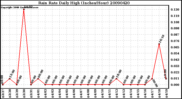 Milwaukee Weather Rain Rate Daily High (Inches/Hour)