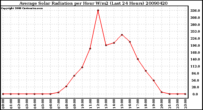 Milwaukee Weather Average Solar Radiation per Hour W/m2 (Last 24 Hours)