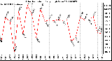 Milwaukee Weather Solar Radiation Daily High W/m2