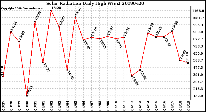 Milwaukee Weather Solar Radiation Daily High W/m2