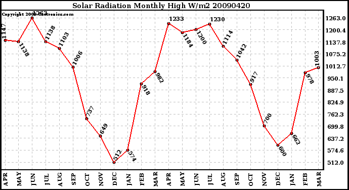 Milwaukee Weather Solar Radiation Monthly High W/m2