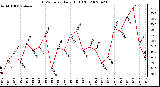 Milwaukee Weather THSW Index Daily High (F)