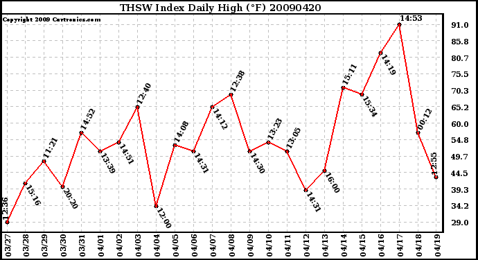 Milwaukee Weather THSW Index Daily High (F)