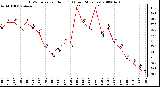 Milwaukee Weather THSW Index per Hour (F) (Last 24 Hours)