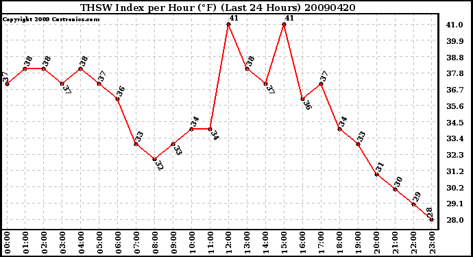 Milwaukee Weather THSW Index per Hour (F) (Last 24 Hours)