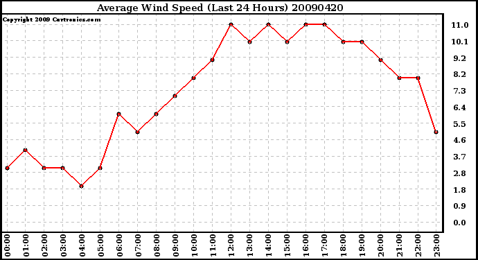 Milwaukee Weather Average Wind Speed (Last 24 Hours)