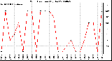 Milwaukee Weather Wind Direction (By Day)