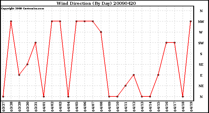 Milwaukee Weather Wind Direction (By Day)