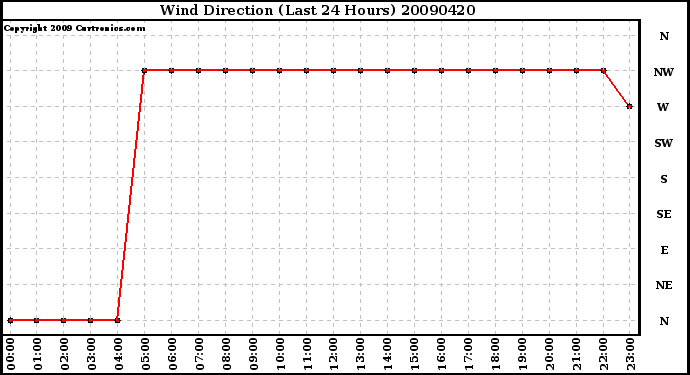 Milwaukee Weather Wind Direction (Last 24 Hours)