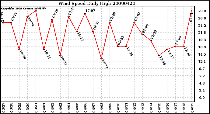 Milwaukee Weather Wind Speed Daily High