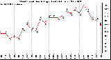 Milwaukee Weather Wind Speed Hourly High (Last 24 Hours)