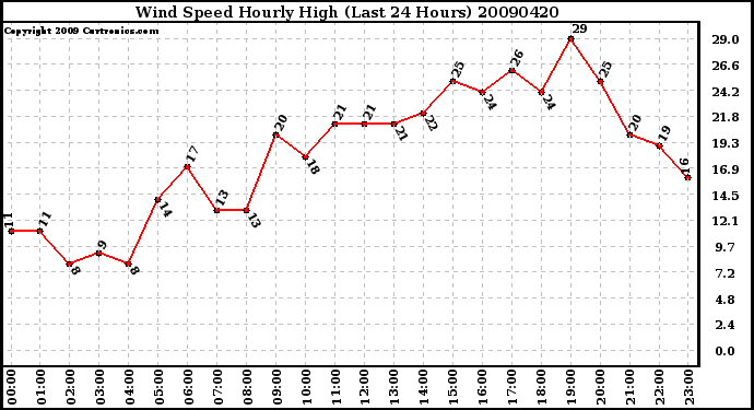 Milwaukee Weather Wind Speed Hourly High (Last 24 Hours)