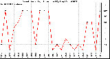 Milwaukee Weather Wind Daily High Direction (By Day)