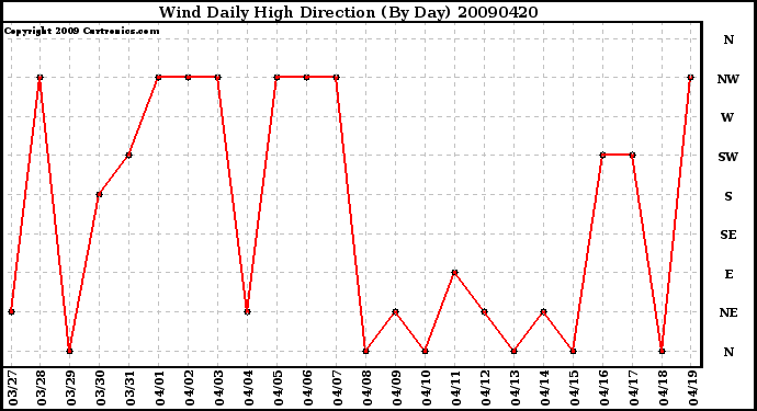 Milwaukee Weather Wind Daily High Direction (By Day)