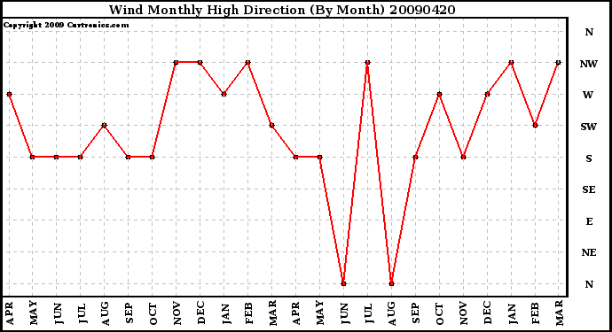 Milwaukee Weather Wind Monthly High Direction (By Month)