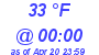 Milwaukee Weather Dewpoint High High Today