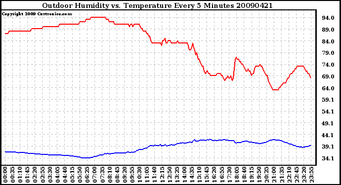 Milwaukee Weather Outdoor Humidity vs. Temperature Every 5 Minutes