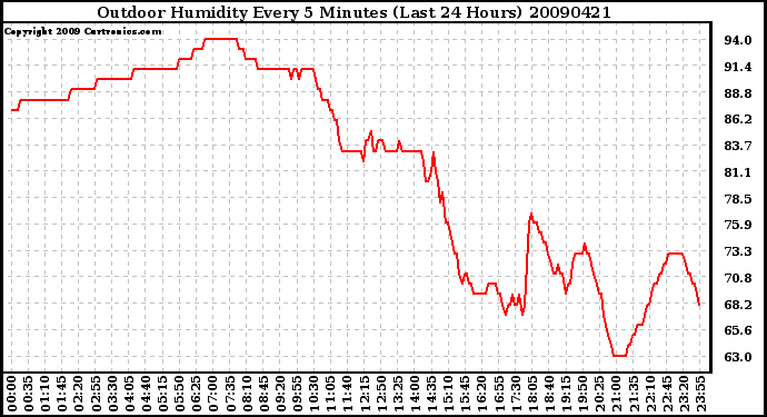 Milwaukee Weather Outdoor Humidity Every 5 Minutes (Last 24 Hours)