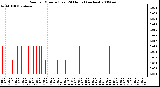 Milwaukee Weather Rain per Minute (Last 24 Hours) (inches)