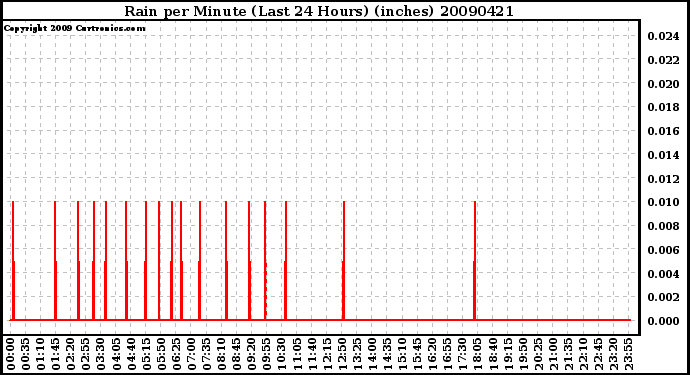 Milwaukee Weather Rain per Minute (Last 24 Hours) (inches)