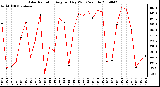 Milwaukee Weather Solar Radiation Avg per Day W/m2/minute