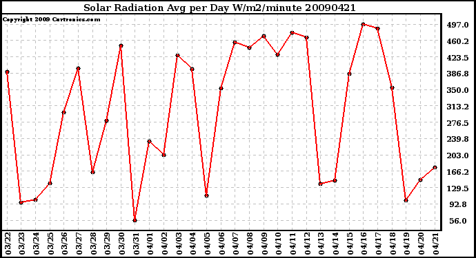 Milwaukee Weather Solar Radiation Avg per Day W/m2/minute