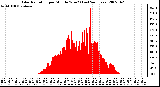 Milwaukee Weather Solar Radiation per Minute W/m2 (Last 24 Hours)