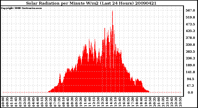 Milwaukee Weather Solar Radiation per Minute W/m2 (Last 24 Hours)