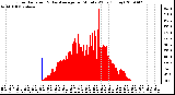 Milwaukee Weather Solar Radiation & Day Average per Minute W/m2 (Today)