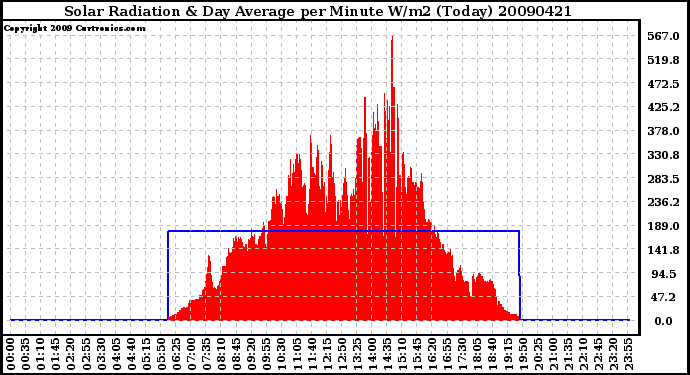 Milwaukee Weather Solar Radiation & Day Average per Minute W/m2 (Today)