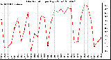 Milwaukee Weather Solar Radiation per Day KW/m2