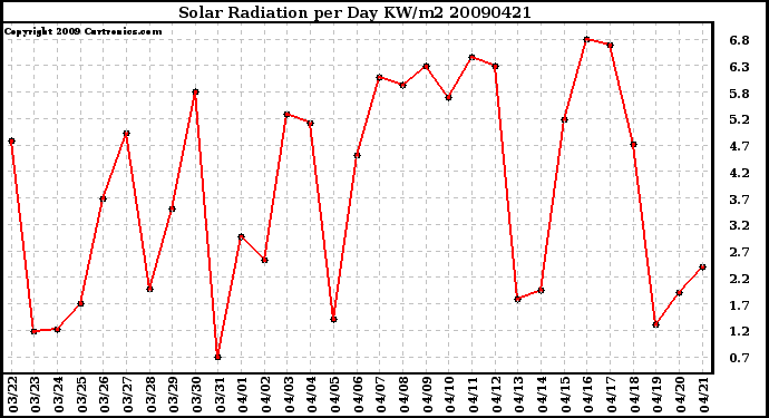 Milwaukee Weather Solar Radiation per Day KW/m2